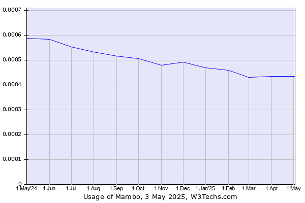 Historical trends in the usage of Mambo