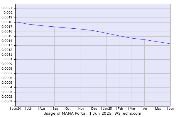 Historical trends in the usage of MANA Portal