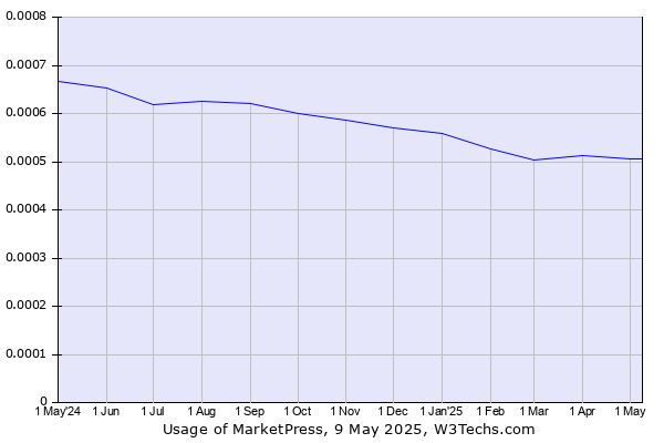 Historical trends in the usage of MarketPress