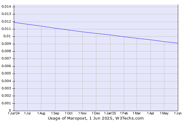 Historical trends in the usage of Maropost