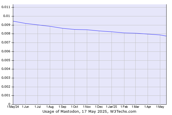 Historical trends in the usage of Mastodon