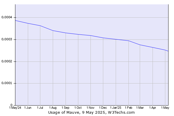 Historical trends in the usage of Mauve