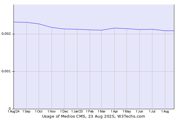 Historical trends in the usage of Medios CMS