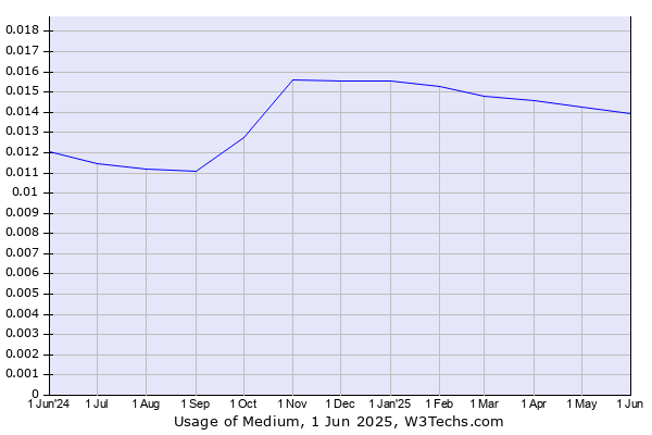 Historical trends in the usage of Medium