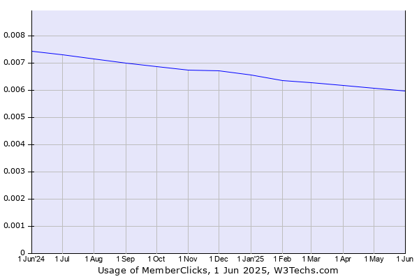 Historical trends in the usage of MemberClicks