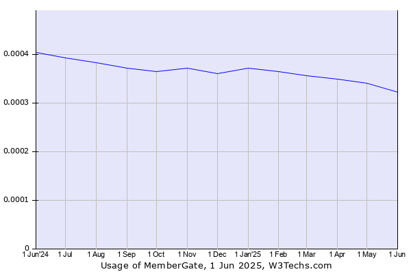 Historical trends in the usage of MemberGate