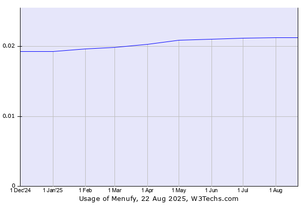 Historical trends in the usage of Menufy