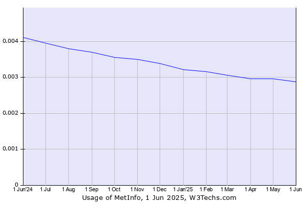 Historical trends in the usage of MetInfo