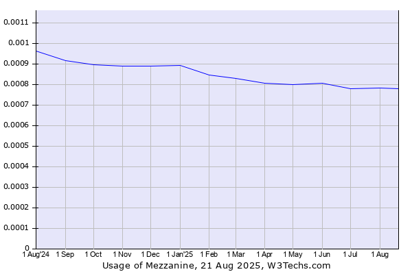 Historical trends in the usage of Mezzanine