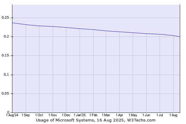 Historical trends in the usage of Microsoft Systems