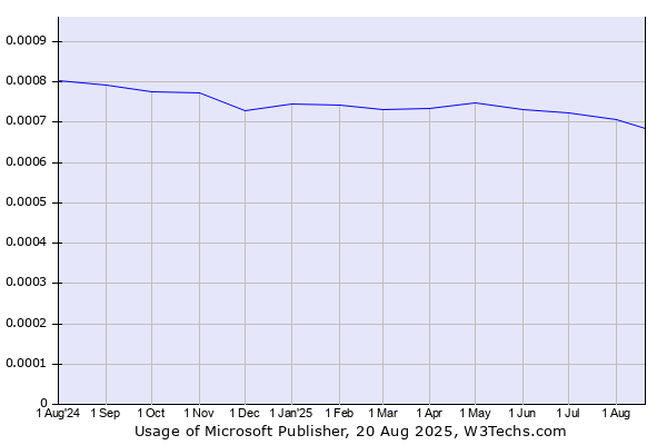 Historical trends in the usage of Microsoft Publisher