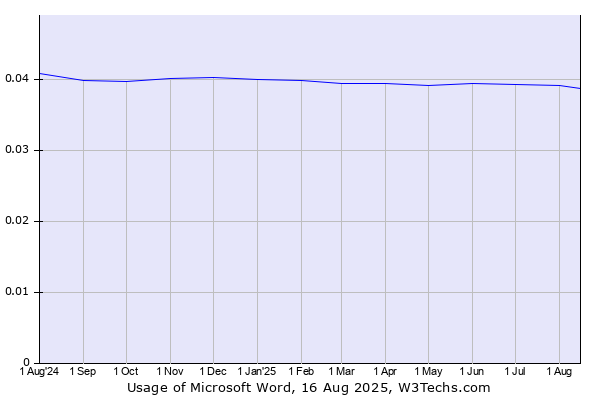 Historical trends in the usage of Microsoft Word