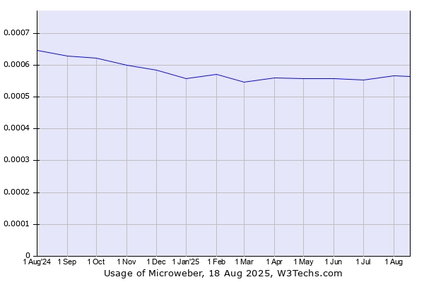 Historical trends in the usage of Microweber