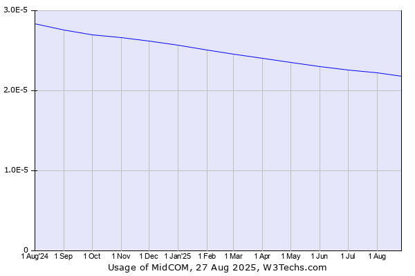 Historical trends in the usage of MidCOM