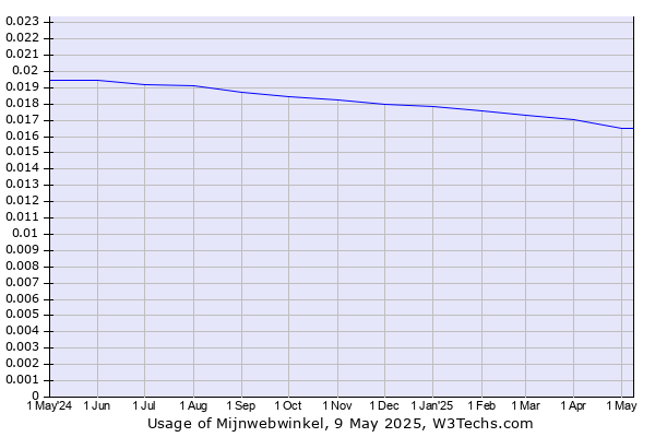 Historical trends in the usage of Mijnwebwinkel