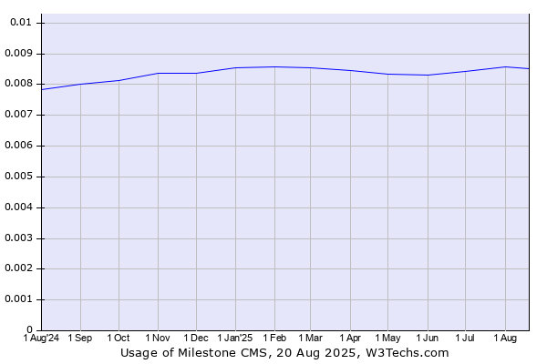 Historical trends in the usage of Milestone CMS
