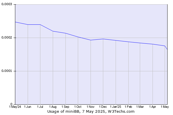 Historical trends in the usage of miniBB