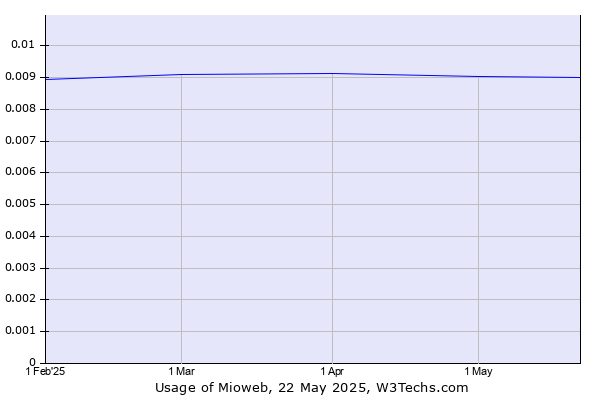 Historical trends in the usage of Mioweb