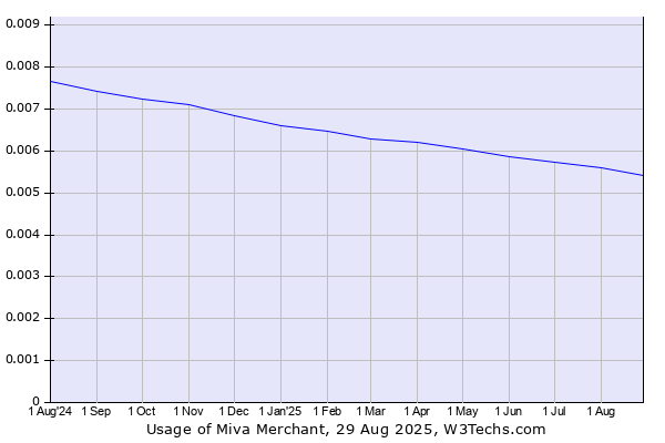 Historical trends in the usage of Miva Merchant