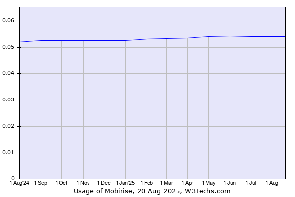 Historical trends in the usage of Mobirise