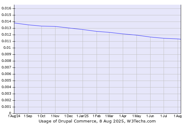 Historical trends in the usage of Drupal Commerce