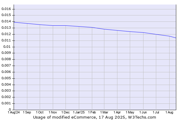 Historical trends in the usage of modified eCommerce