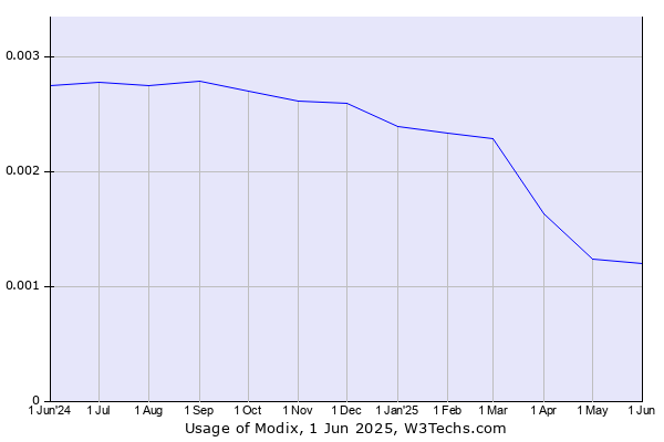 Historical trends in the usage of Modix