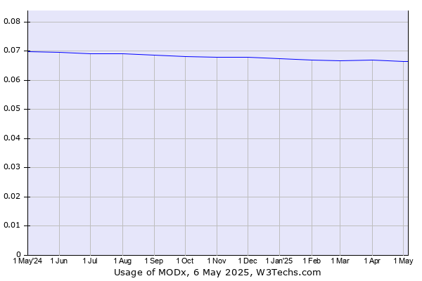 Historical trends in the usage of MODx