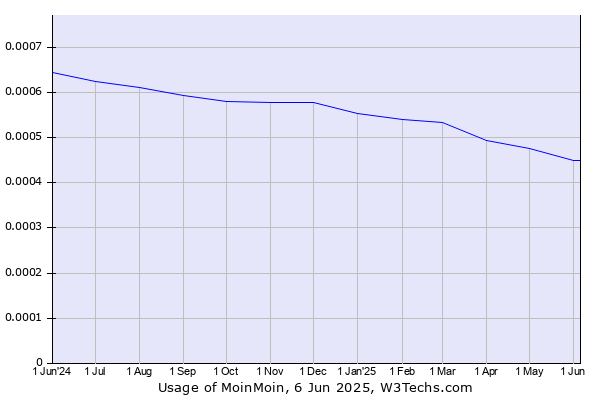 Historical trends in the usage of MoinMoin