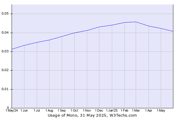 Historical trends in the usage of Mono