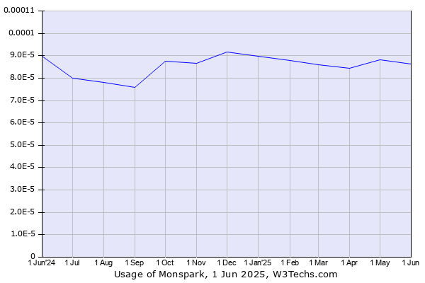 Historical trends in the usage of Monspark