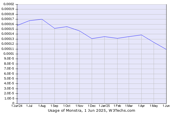 Historical trends in the usage of Monstra
