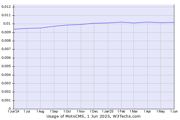 Historical trends in the usage of MotoCMS