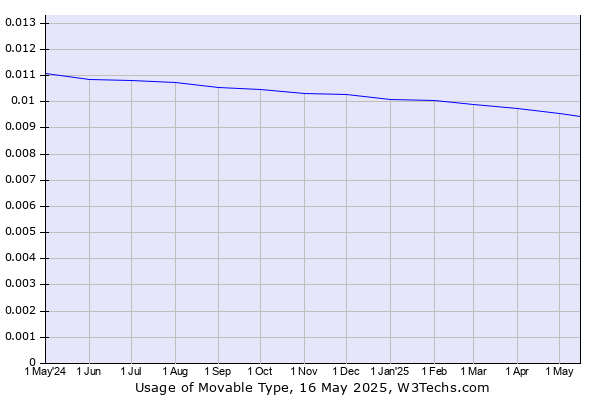 Historical trends in the usage of Movable Type