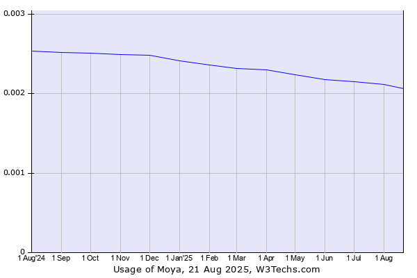 Historical trends in the usage of Moya