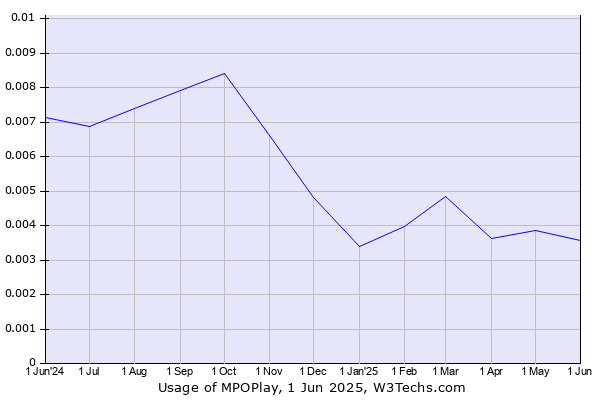 Historical trends in the usage of MPOPlay
