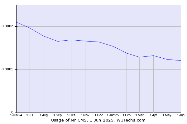 Historical trends in the usage of Mr CMS