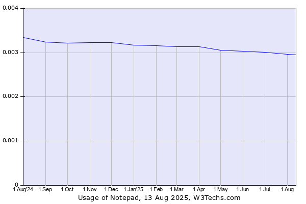 Historical trends in the usage of Notepad