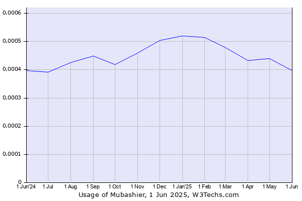 Historical trends in the usage of Mubashier