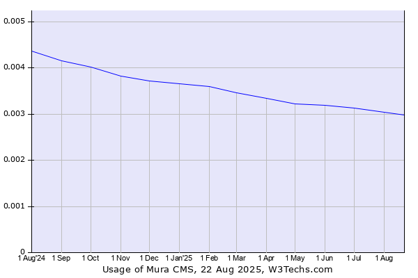 Historical trends in the usage of Mura CMS