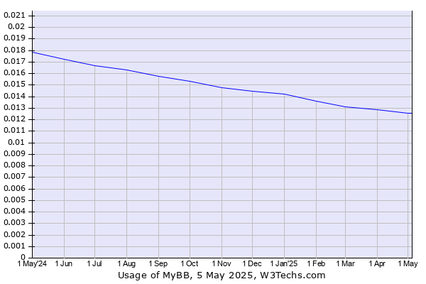 Historical trends in the usage of MyBB