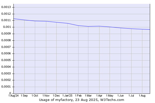 Historical trends in the usage of myfactory