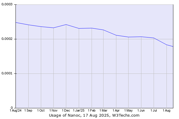 Historical trends in the usage of Nanoc
