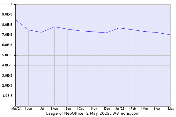 Historical trends in the usage of NeoOffice
