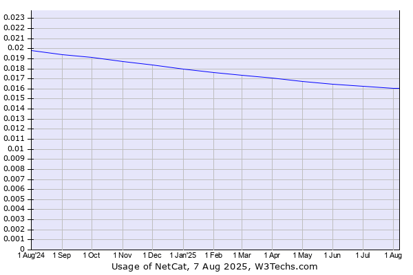 Historical trends in the usage of NetCat