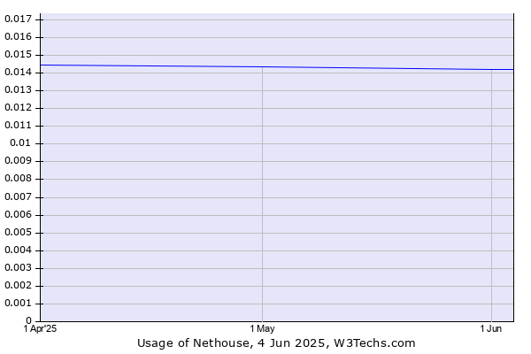 Historical trends in the usage of Nethouse