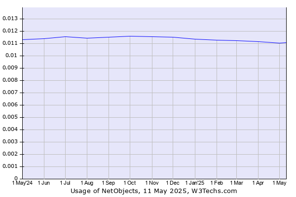 Historical trends in the usage of NetObjects