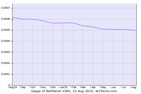 Historical trends in the usage of NetPlanet iCMS