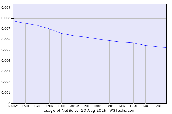 Historical trends in the usage of NetSuite