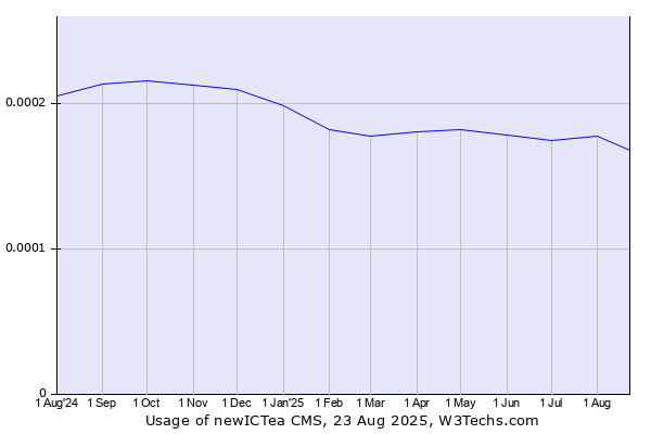 Historical trends in the usage of newICTea CMS